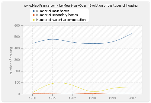 Le Mesnil-sur-Oger : Evolution of the types of housing
